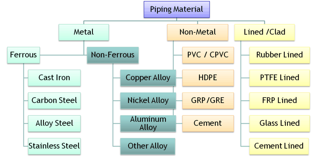 piping course in chennai